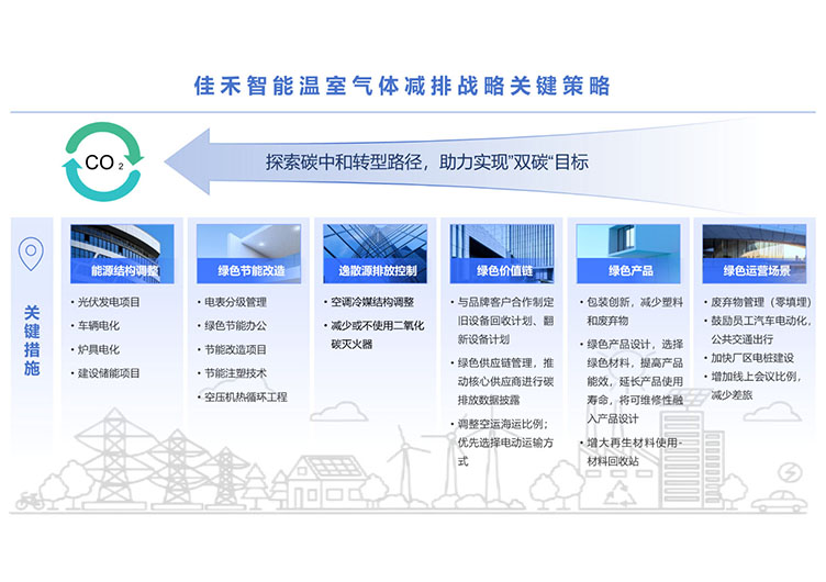 尊龙凯时温室气体减排战略